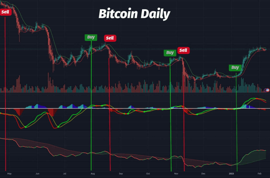 Bitcoin price buy-sell signals