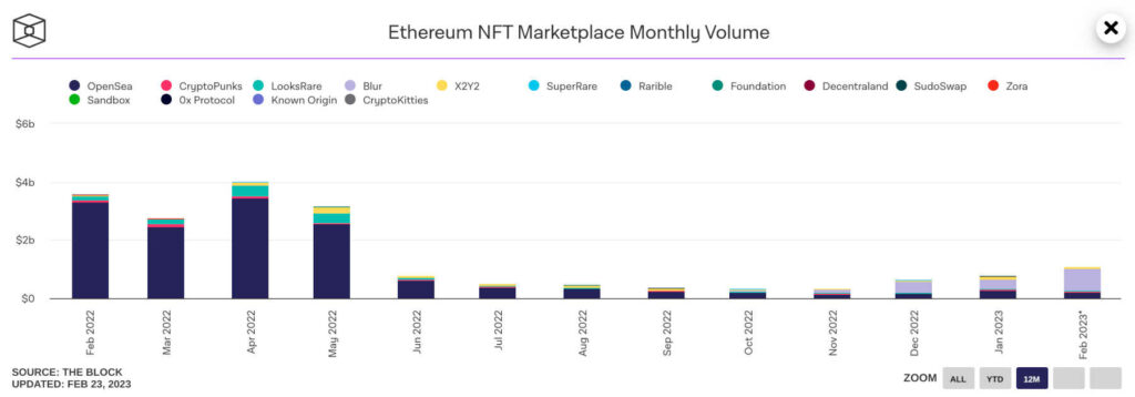 TheBlock Monthly NFT Volume (Ethereum)