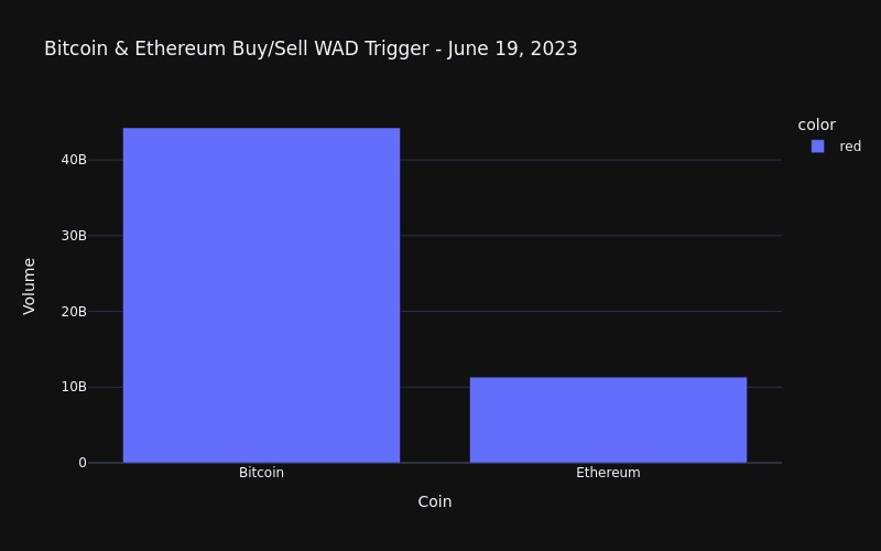 Bitcoin & Ethereum WAD Buy/Sell Trigger