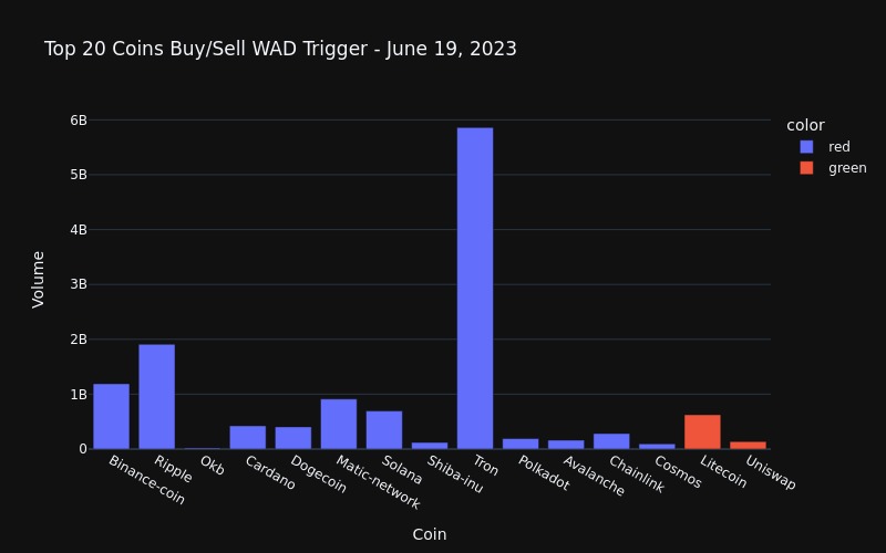 Top 20 coins WAD Buy/Sell Trigger